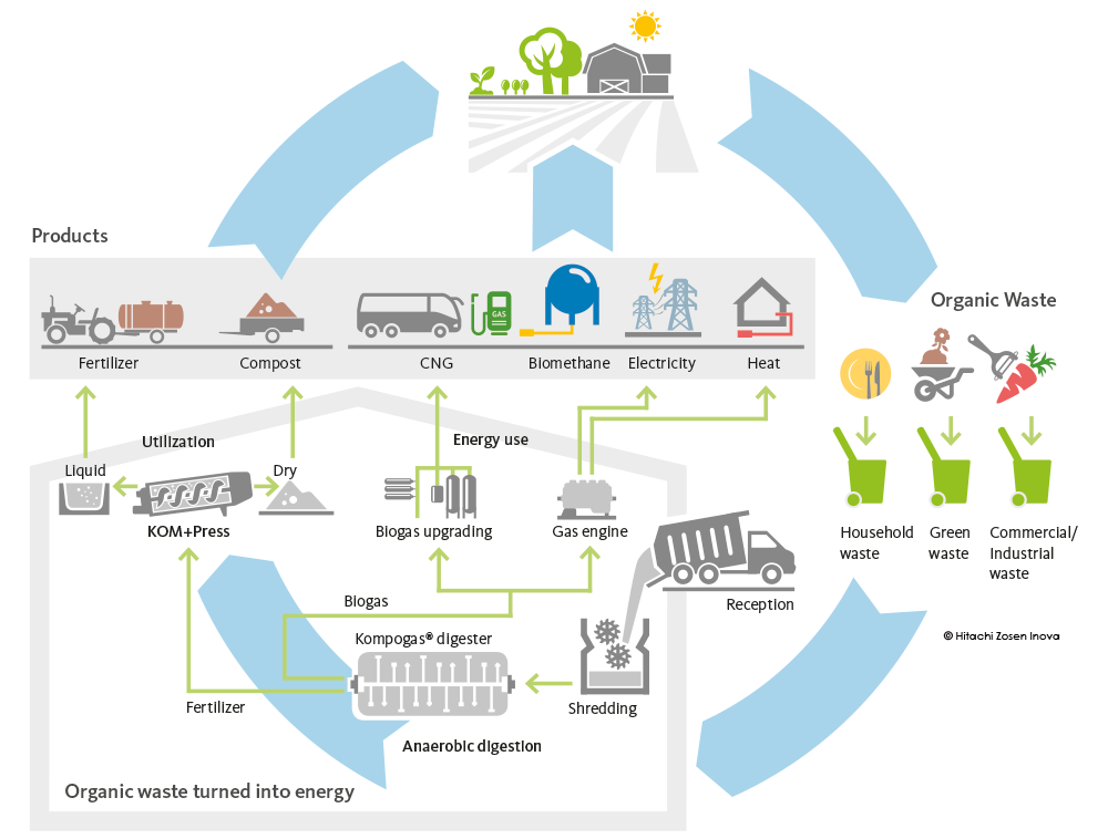 Kompogas_Circle_Kanadevia Inova-s